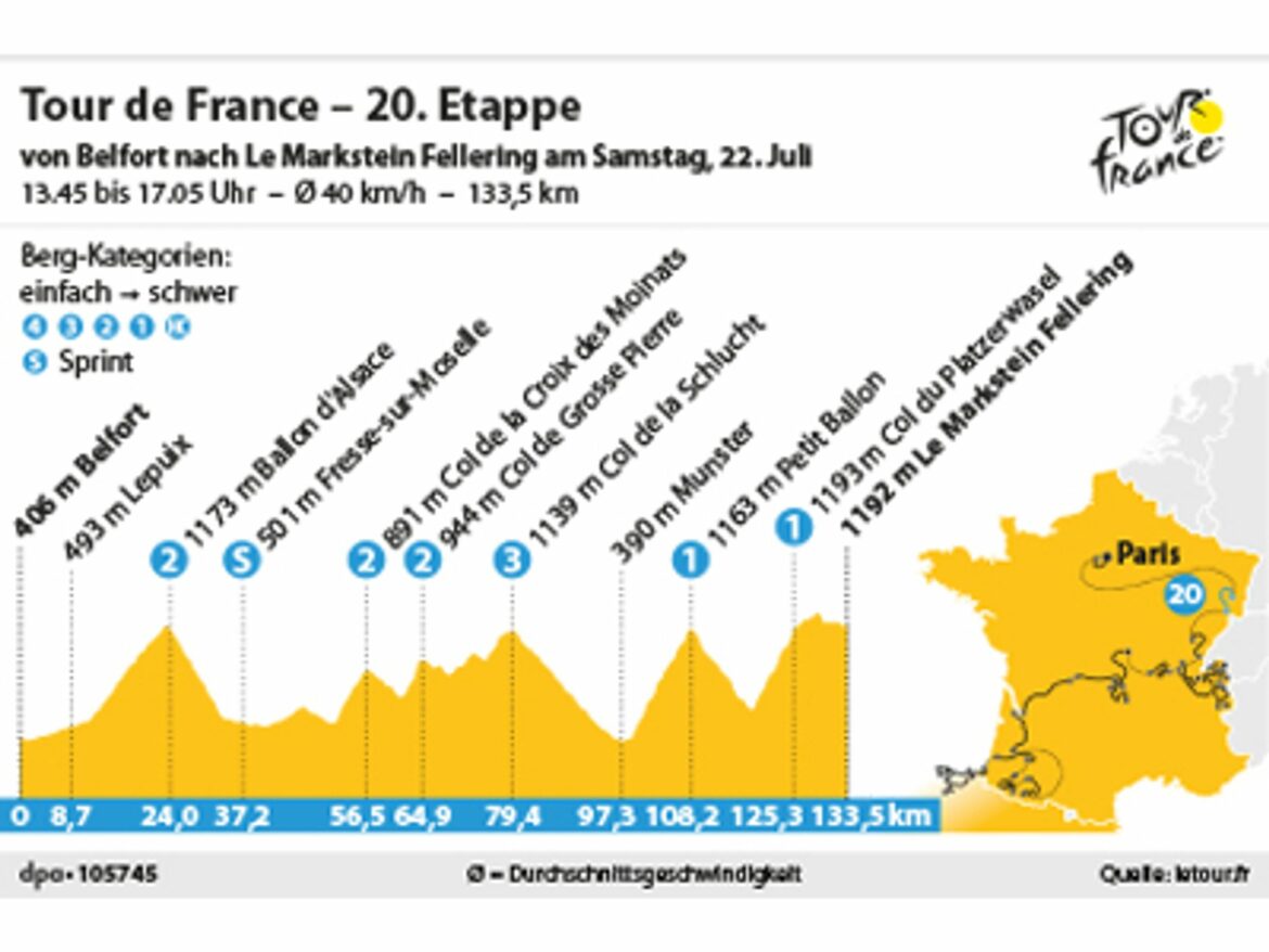 20. Tour-Etappe: Letzter Kraftakt in den Vogesen