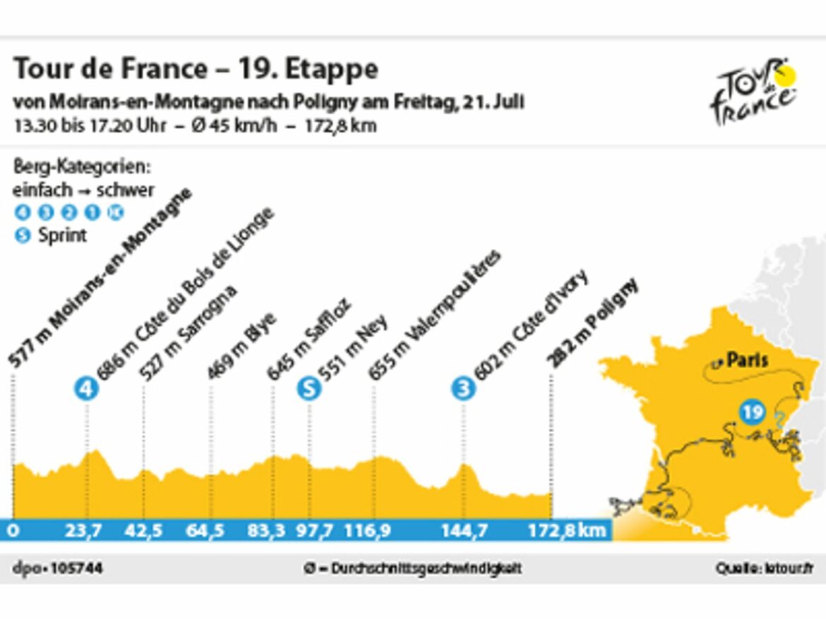 19. Etappe: Chance für Ausreißer im Jura-Gebirge