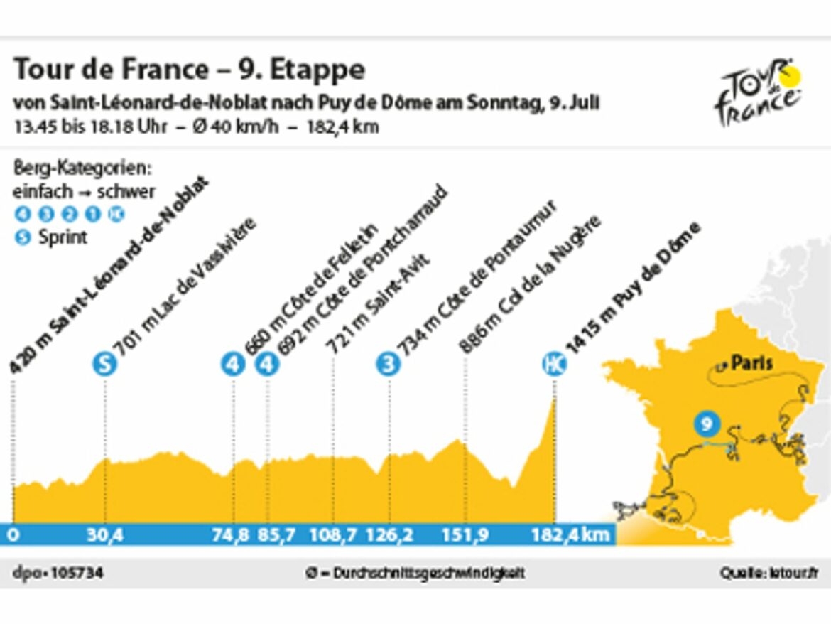 9. Etappe: Nächster Schlagabtausch am Puy de Dome?