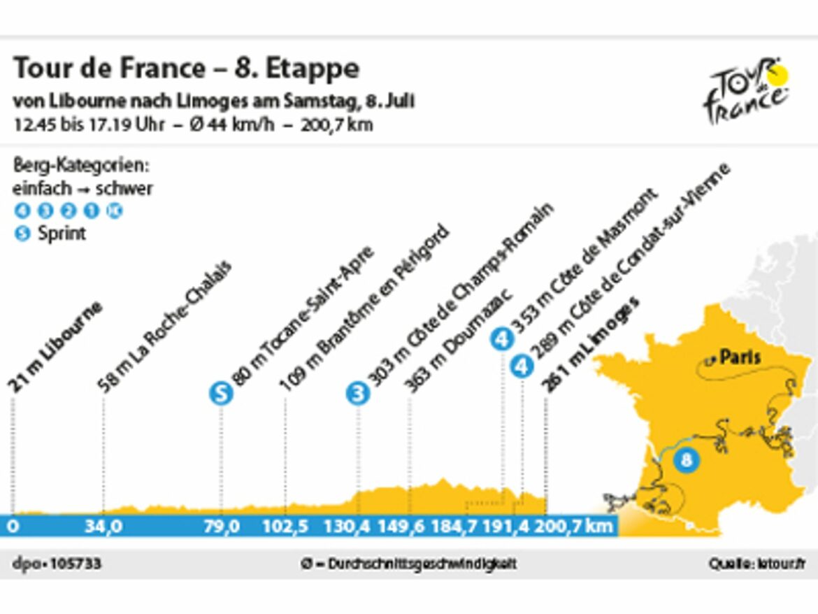 8. Etappe: Chance für die Ausreißer in Limoges